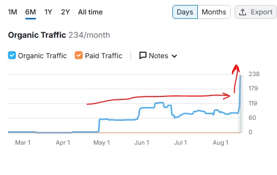 Google Business Profile insights for pressure washing business showing call volume increase